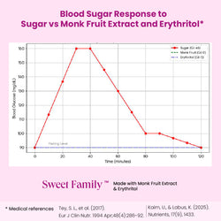 Sweet Family Natural Sugar Free Sweetner